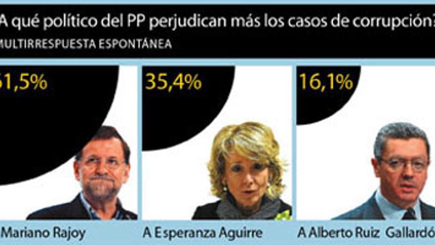 Rajoy, el gran perjudicado por los casos de corrupción