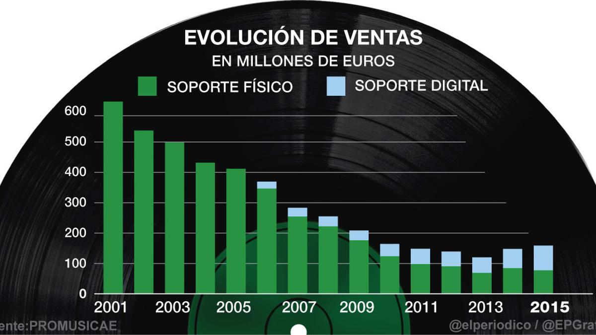 Evolución de las ventas de música en soporte físico y digital en España.