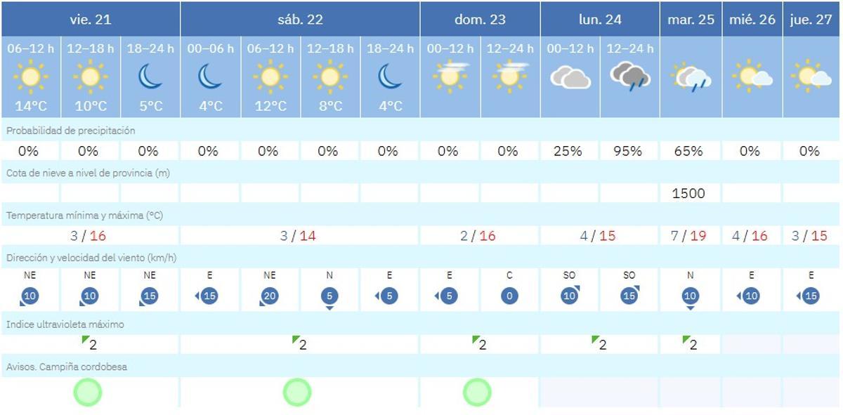 El tiempo en Córdoba, este viernes.