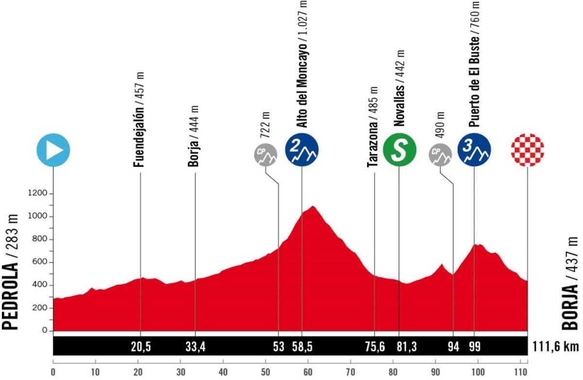 Perfil de la cuarta etapa de la Vuelta femenina
