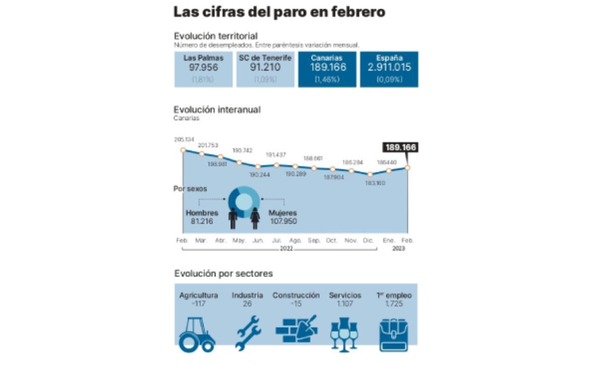 La buena salud del mercado laboral genera un ‘efecto llamada’ que eleva la cifra de parados