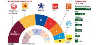 Colau ganaría otra vez las municipales con ERC como segunda fuerza