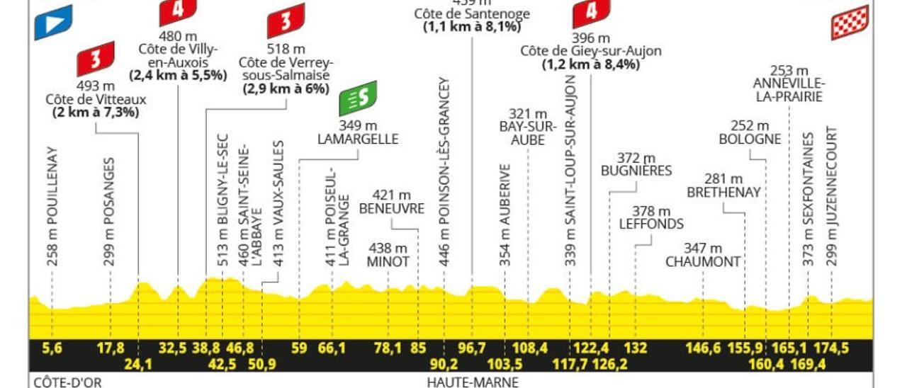 Etapa del Tour de Francia de hoy 6 de julio: horario, perfil, recorrido y dónde ver por TV y online
