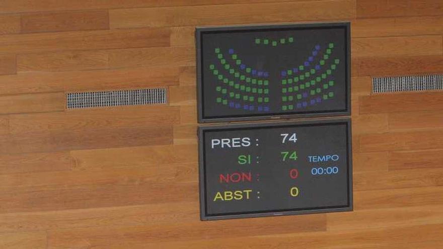 Pantalla de la votación en el Parlamento sobre el traspaso de la AP-9.