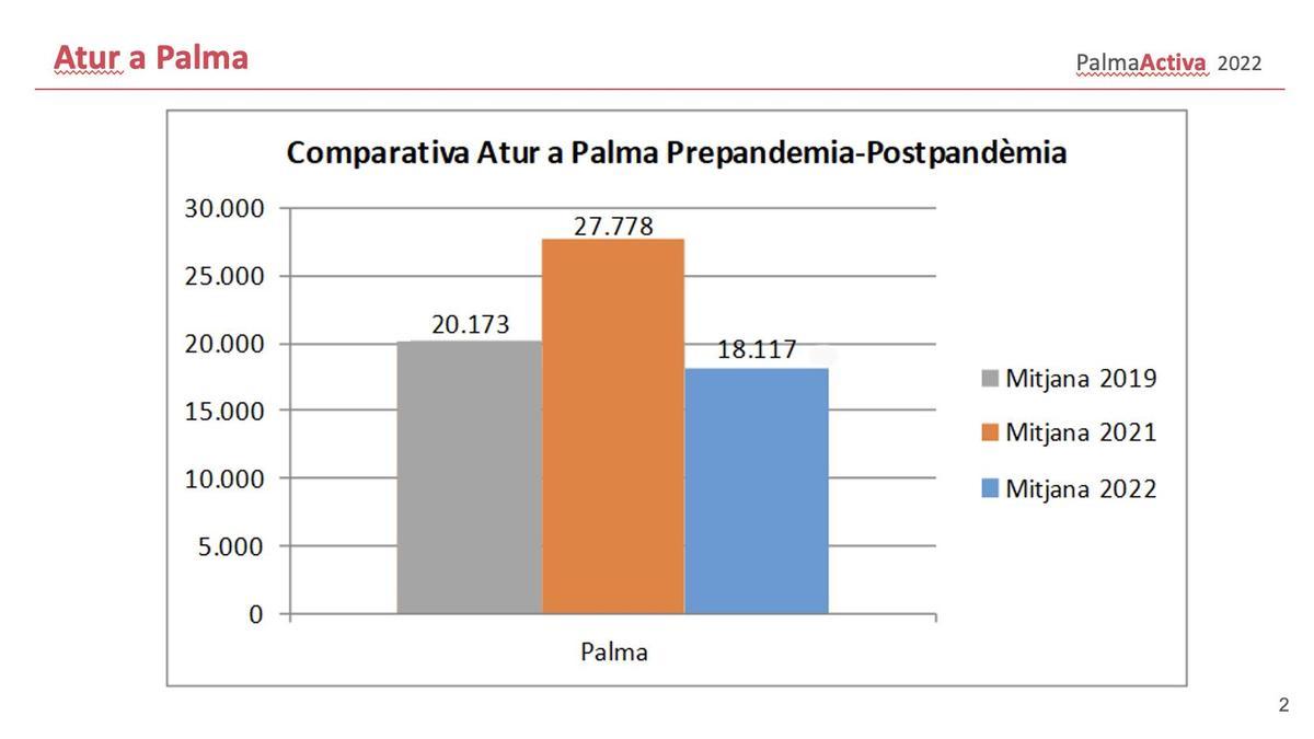 Comparativa de los datos del paro registrado en Palma en 2022 con 2021 y 2019.
