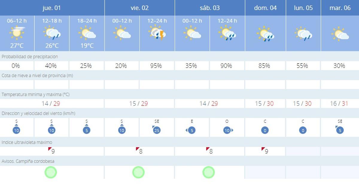 El tiempo en Córdoba.