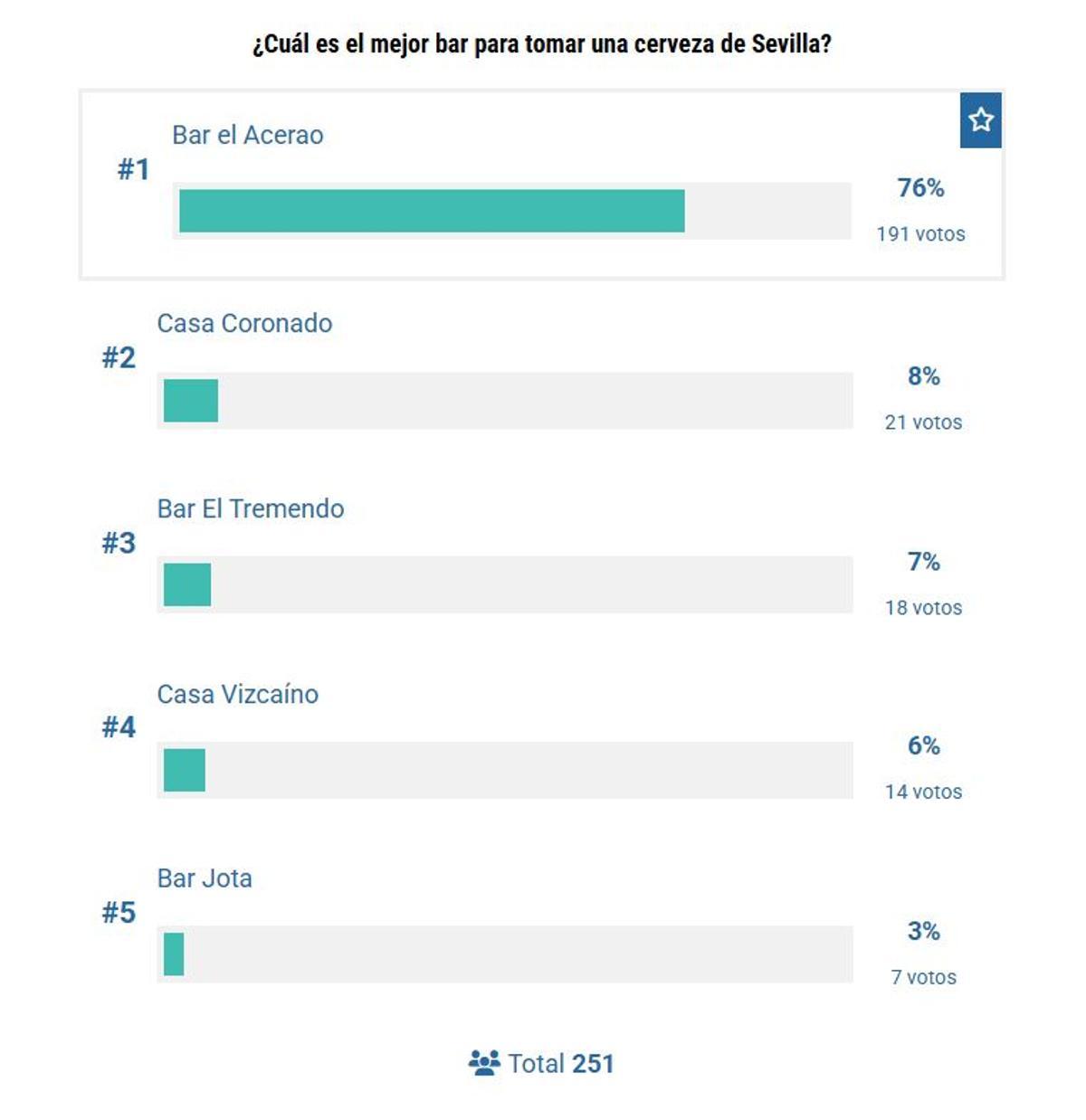 Resultado de la encuesta sobre el bar con la mejor cerveza fría de Sevilla