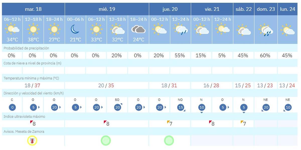 Previsión del tiempo en Zamora.