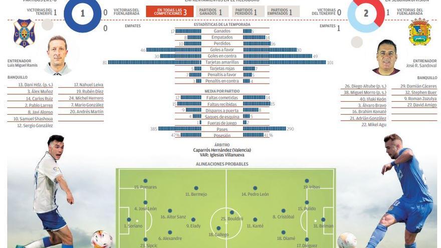 Ficha CD Tenerife Fuenlabrada