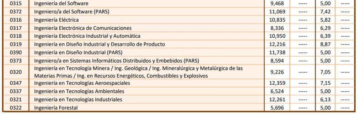 Notas de corte de la modalidad de Ingeniería y Arquitectura para el curso 2026 2027 en la Universidad de Alcalá (2)