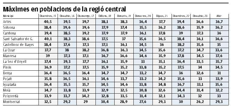 Màximes en poblacions de la regió central