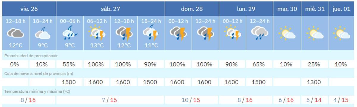 El tiempo en València ciudad durante los próximos días seguirá siendo lluvioso y con tormentas, según la previsión de la Aemet.