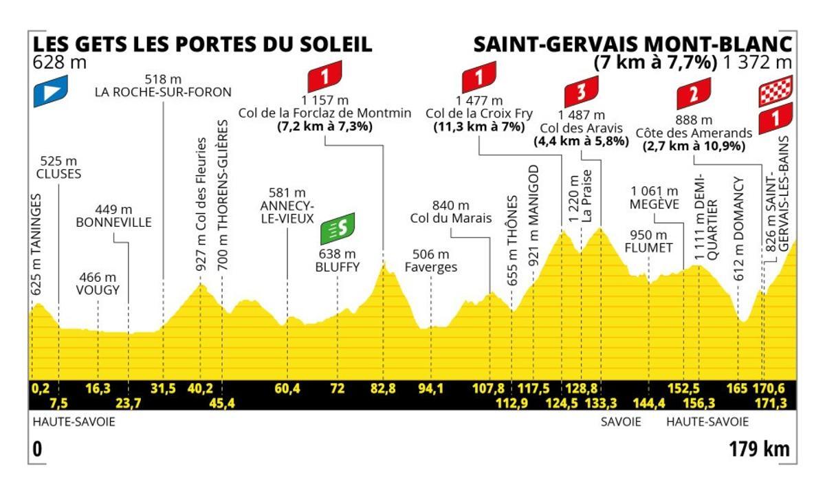 Perfil de la etapa 15 del Tour de Francia.