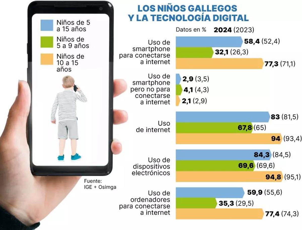Los niños gallegos y la tecnología digital