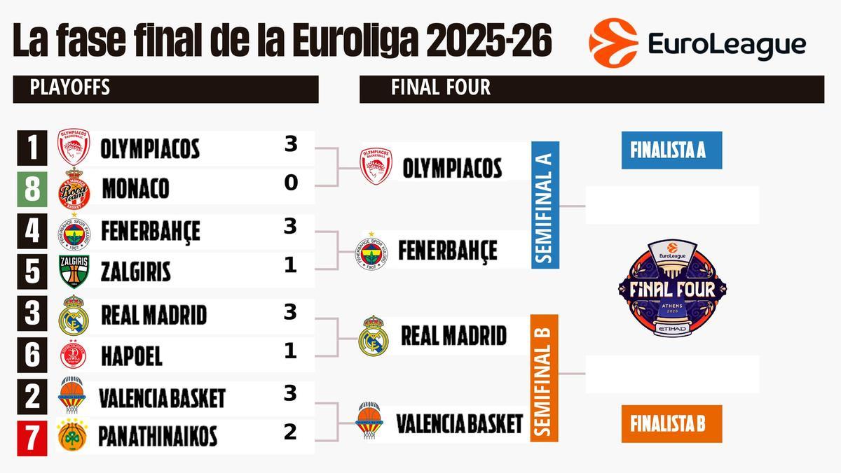 Así está el cuadro de la Euroliga en el play-off con el primer equipo clasificado para la Final Four
