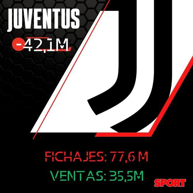 El balance de fichajes y ventas de la Juventus