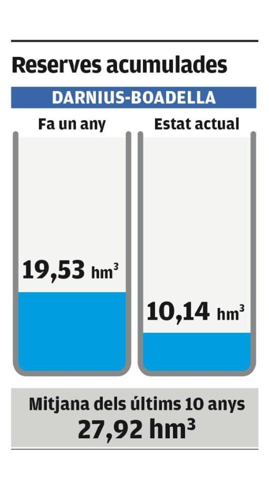 L'estat de sequera és greu.