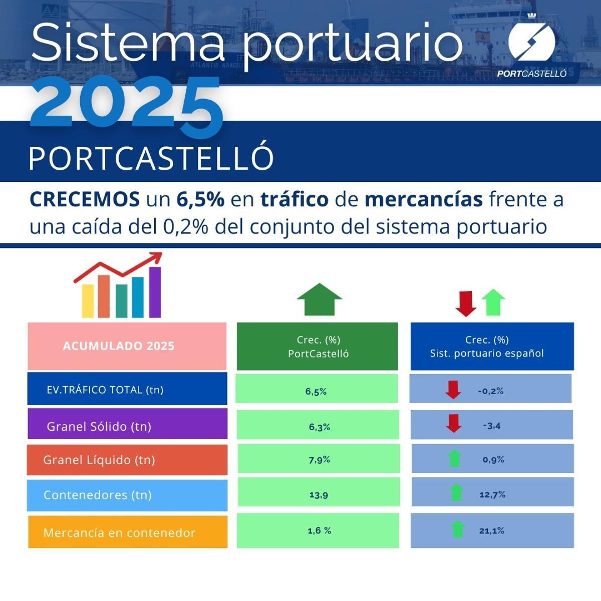 Compartiva entre PortCastelló y el resto de puertos del Estado.