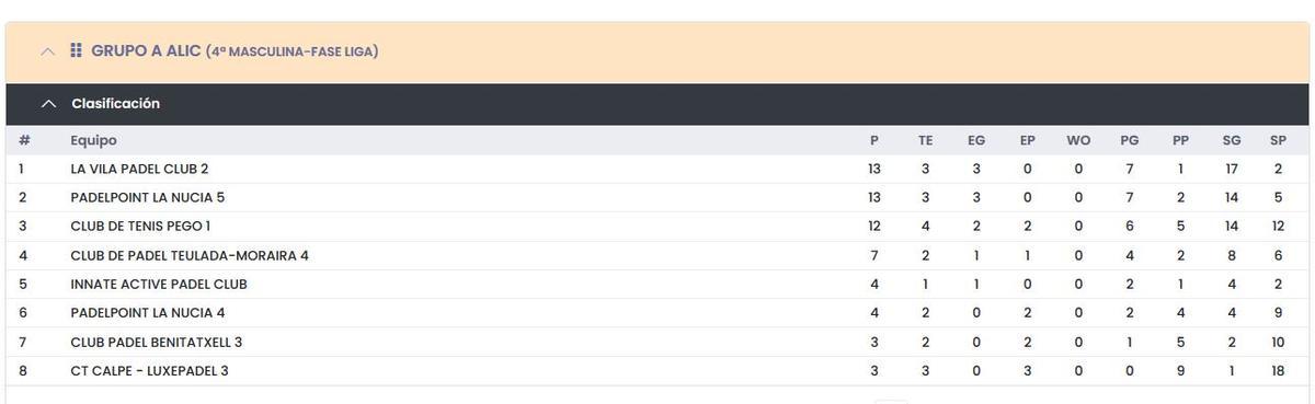 Clasificación grupo A de Cuarta Masculina.