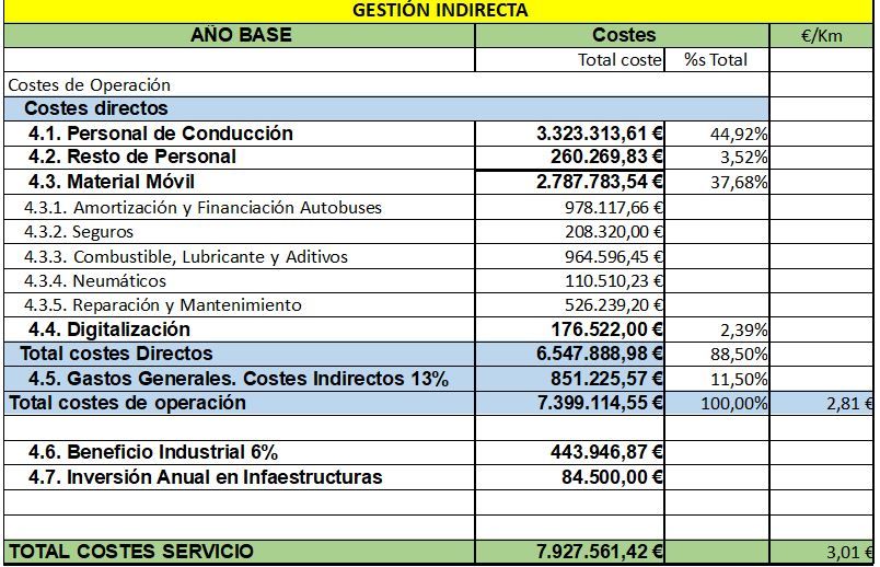 Imagen de los costes de adjudicación a una empresa externa del bus urbano