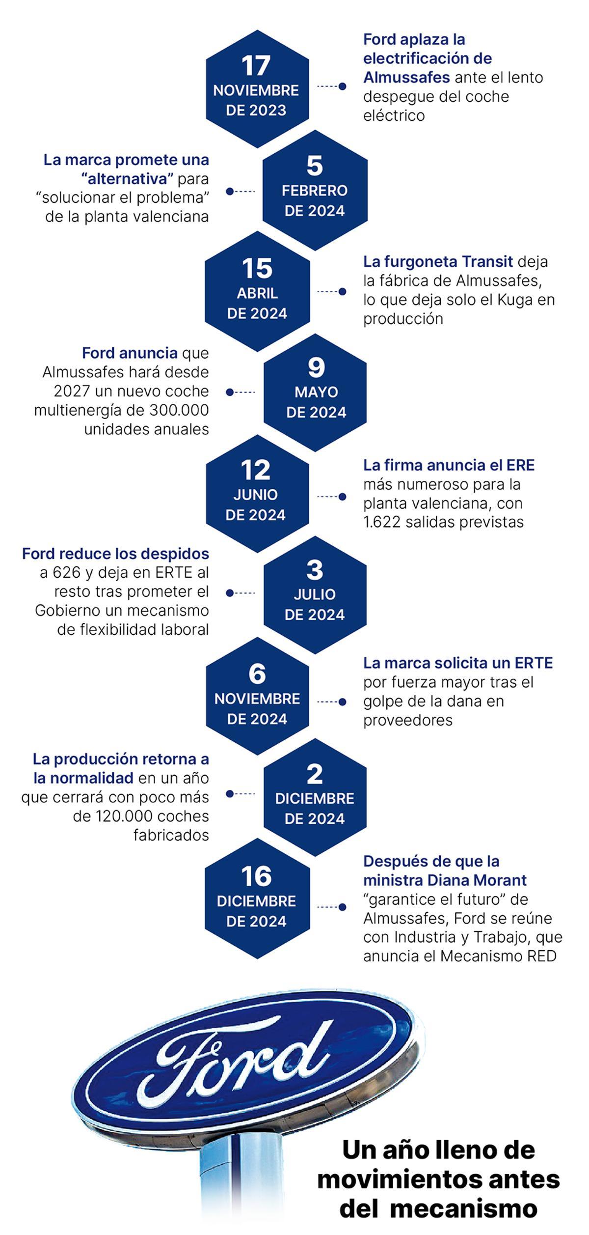 El año de altibajos de Ford Almussafes.