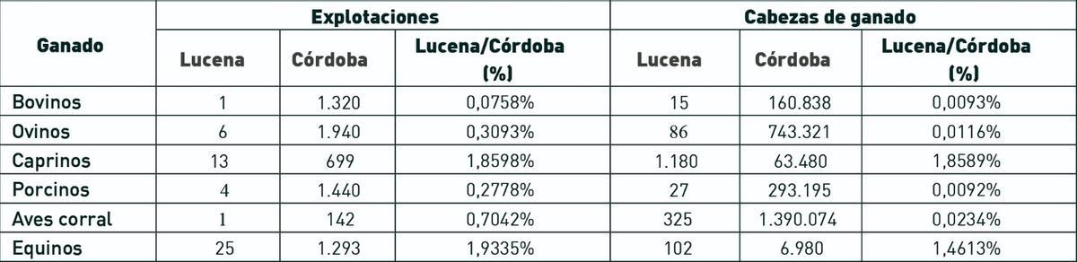 Cuadro 2. Situación de la ganadería de Lucena.