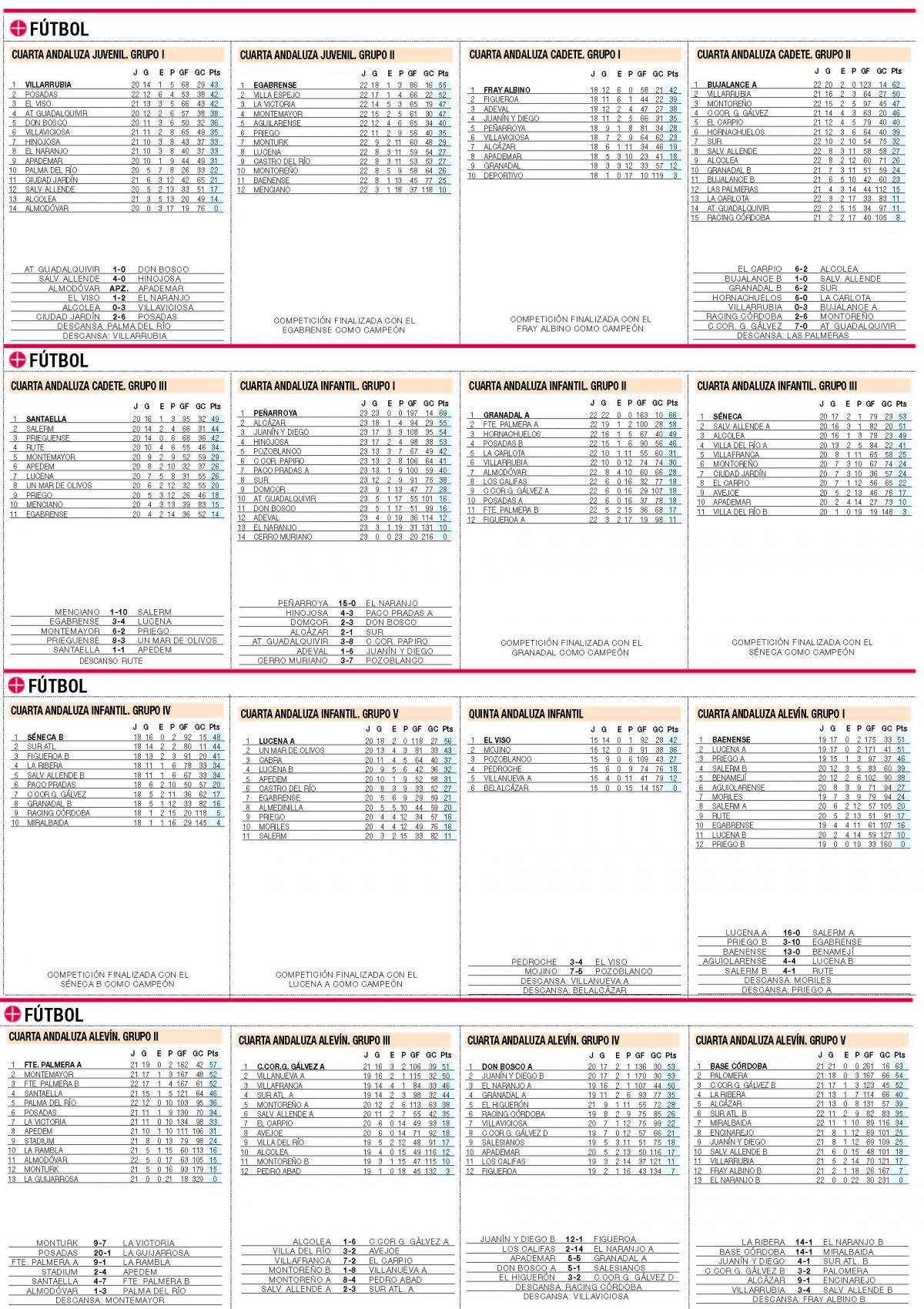 Consulte aquí las clasificaciones del deporte base cordobés