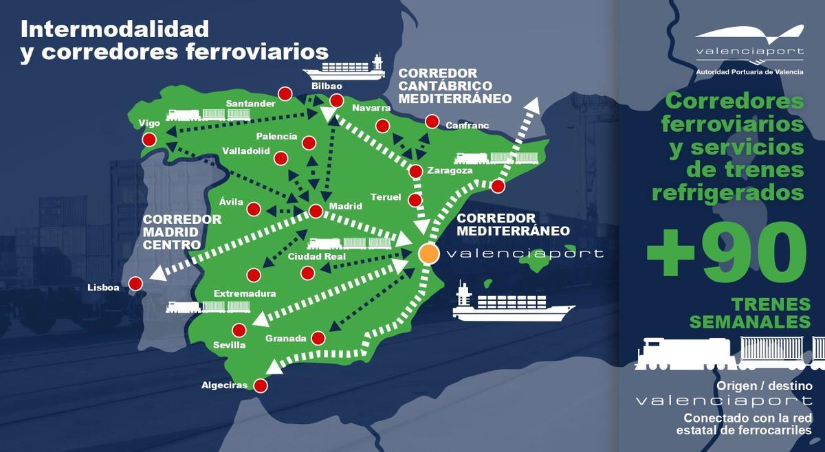 Corredores ferroviarios y servicios de trenes refrigerados.