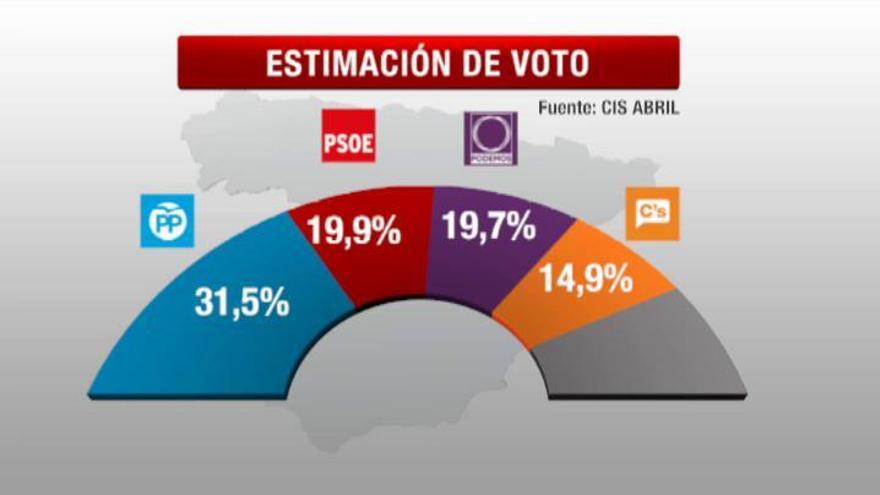 El PP seguiría ganando las elecciones, el PSOE recupera la segunda posición