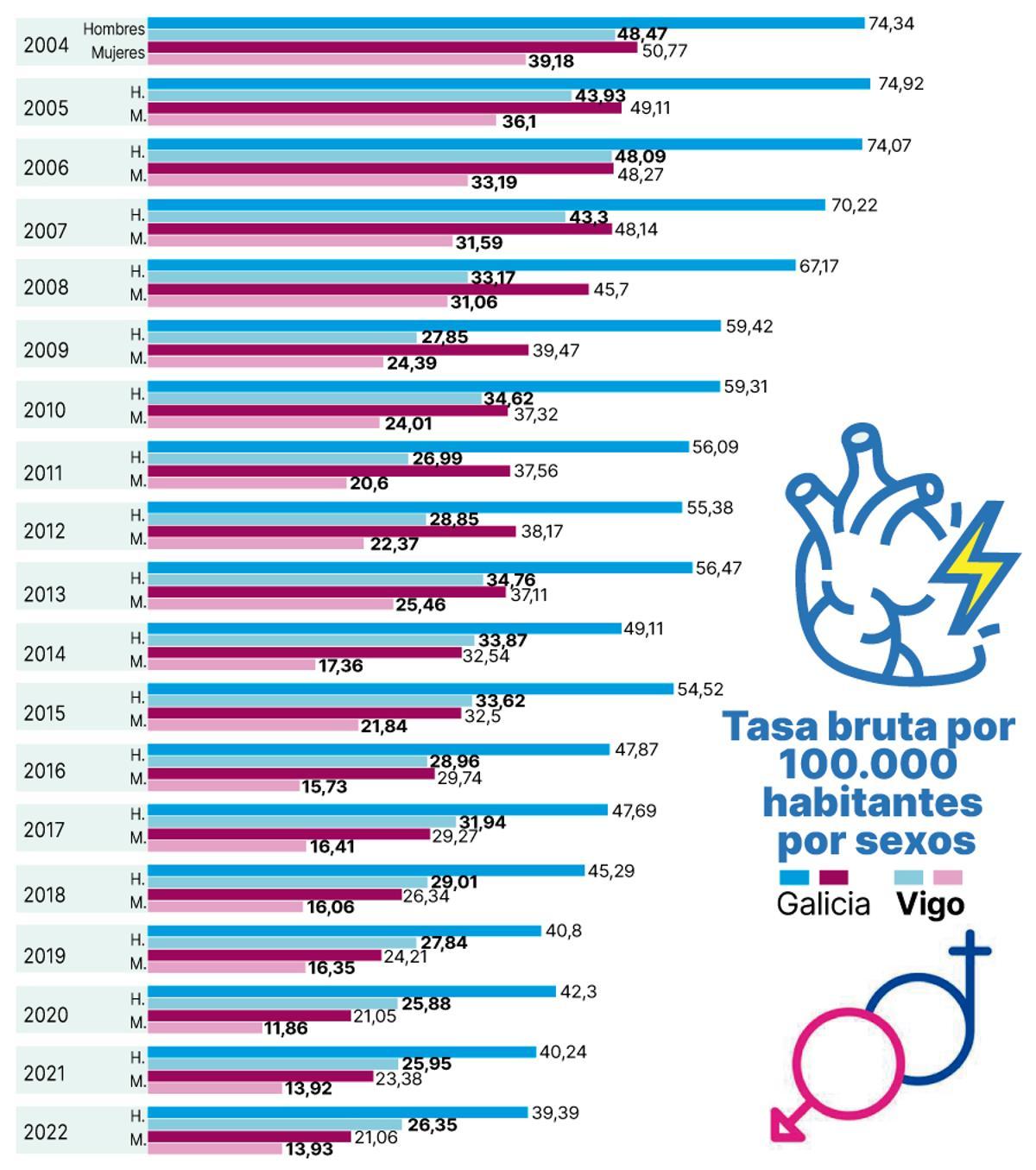 Tasa bruta de infartos de miocardio por sexos