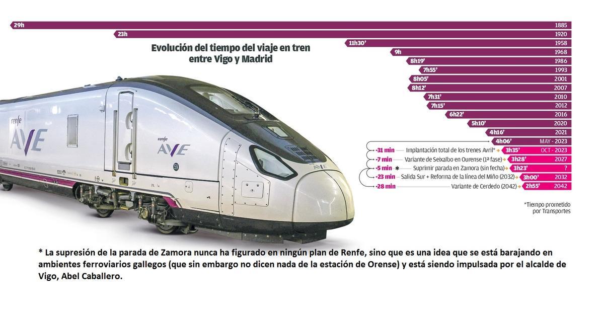 Ideas que barajan medios ferroviarios gallegos para ahorrar tiempo de viaje entre Vigo y Madrid. Esta propuesta no figura en ningún plan de Renfe.