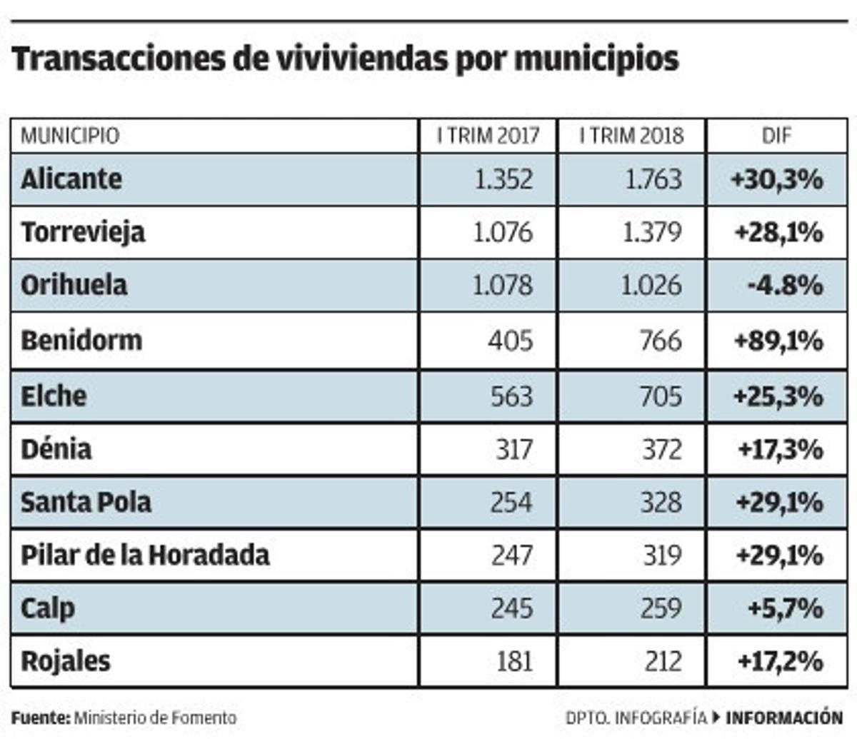 La venta de viviendas mueve 1.313 millones en la provincia durante el ...