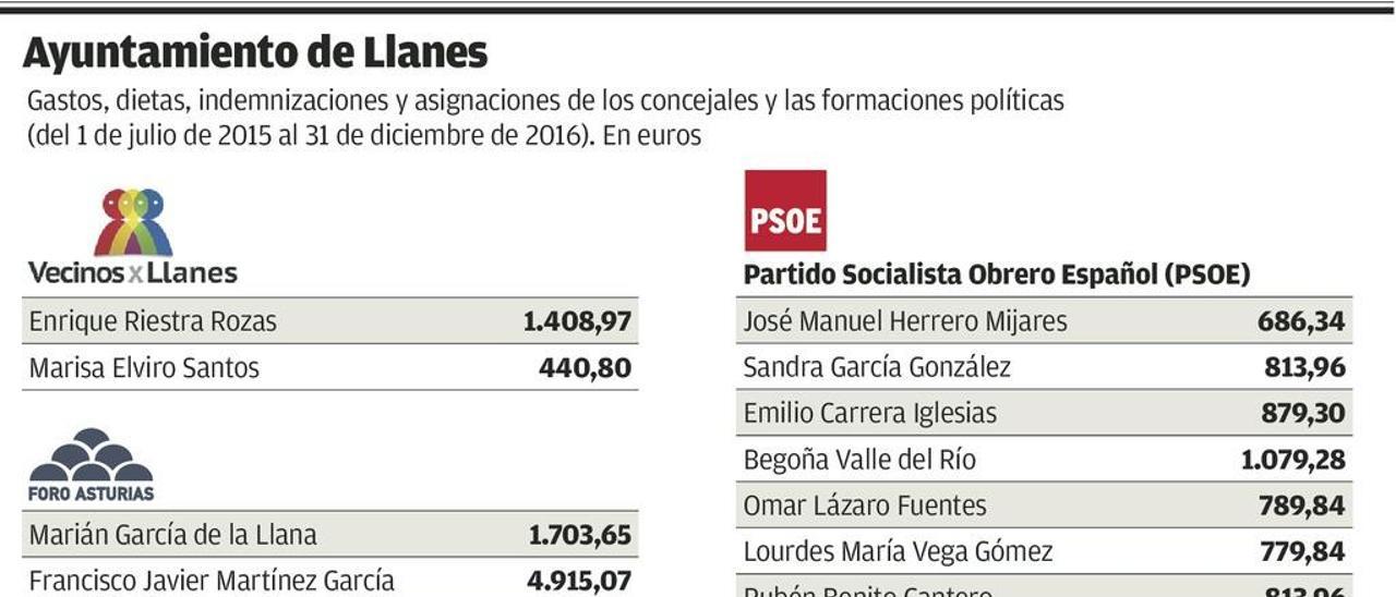 Los 17 concejales de Llanes cuestan a los vecinos una media de 586 euros al día