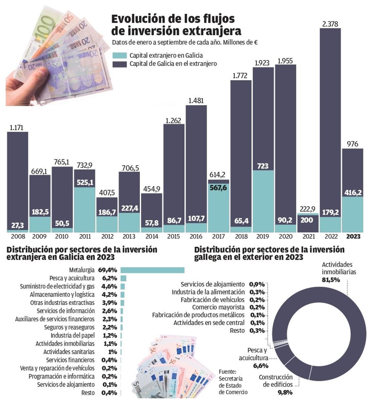 Inversiones extranjeras en Galicia en 2023