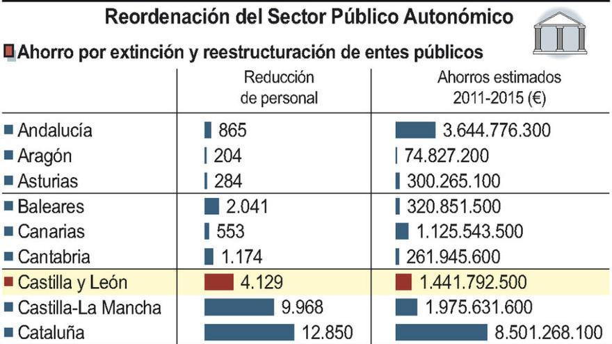 La Junta ahorrará 116 millones este año tras la reordenación del sector público