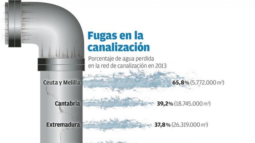 Galicia extravía por fugas en un año el agua que consume toda Andalucía en un mes