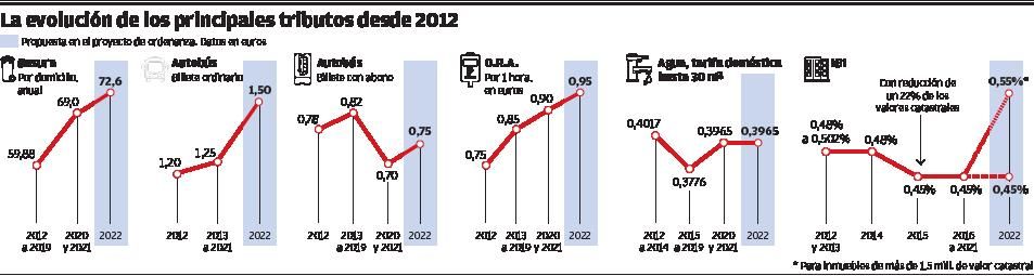 Los precios del autobús, la basura y la ORA suben más del 20% en una década