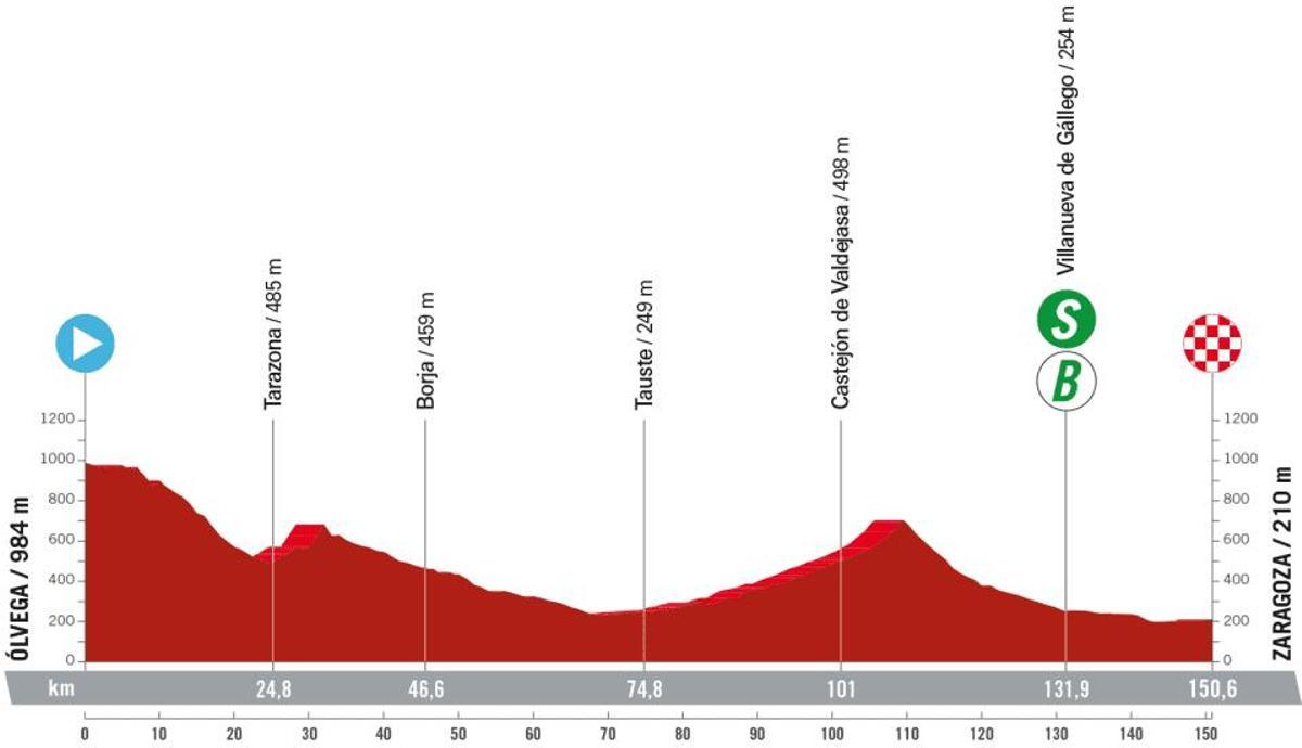 Perfil de la etapa 12 entre Ólvega y Zaragoza.