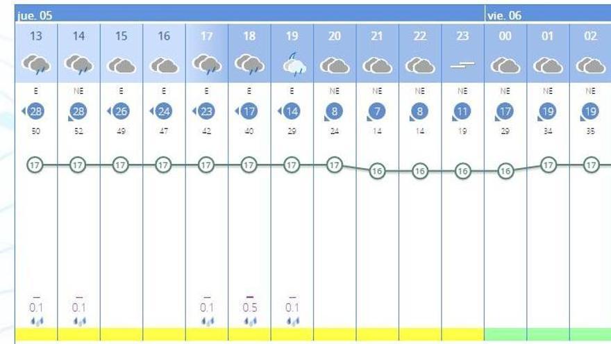 El tiempo en València ciudad hoy, en pleno temporal de lluvia.