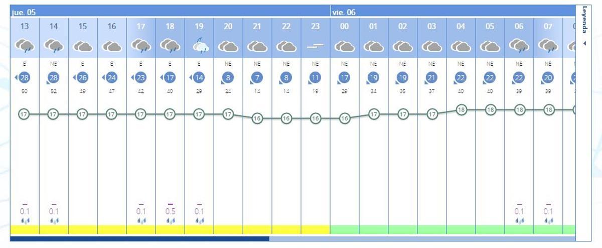 El tiempo en València ciudad hoy, en pleno temporal de lluvia.