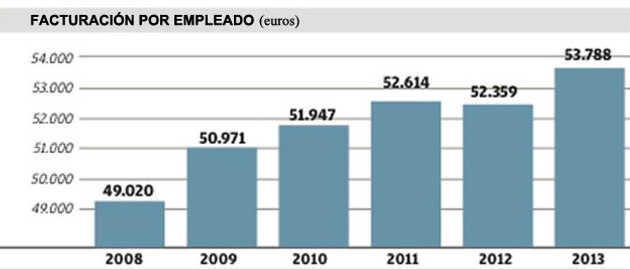 La productividad de las empresas de la provincia creció casi un 10% durante la crisis