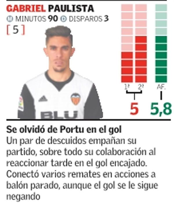 Las notas del Valencia frente al Girona