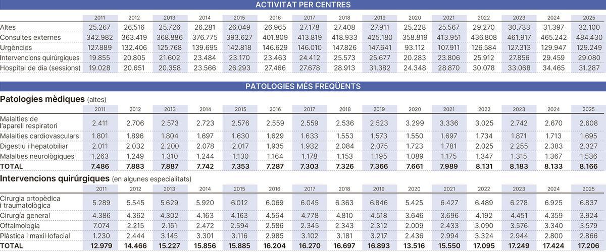 Comparativa de les memòries d'activitat entre el 2011 i el 2025