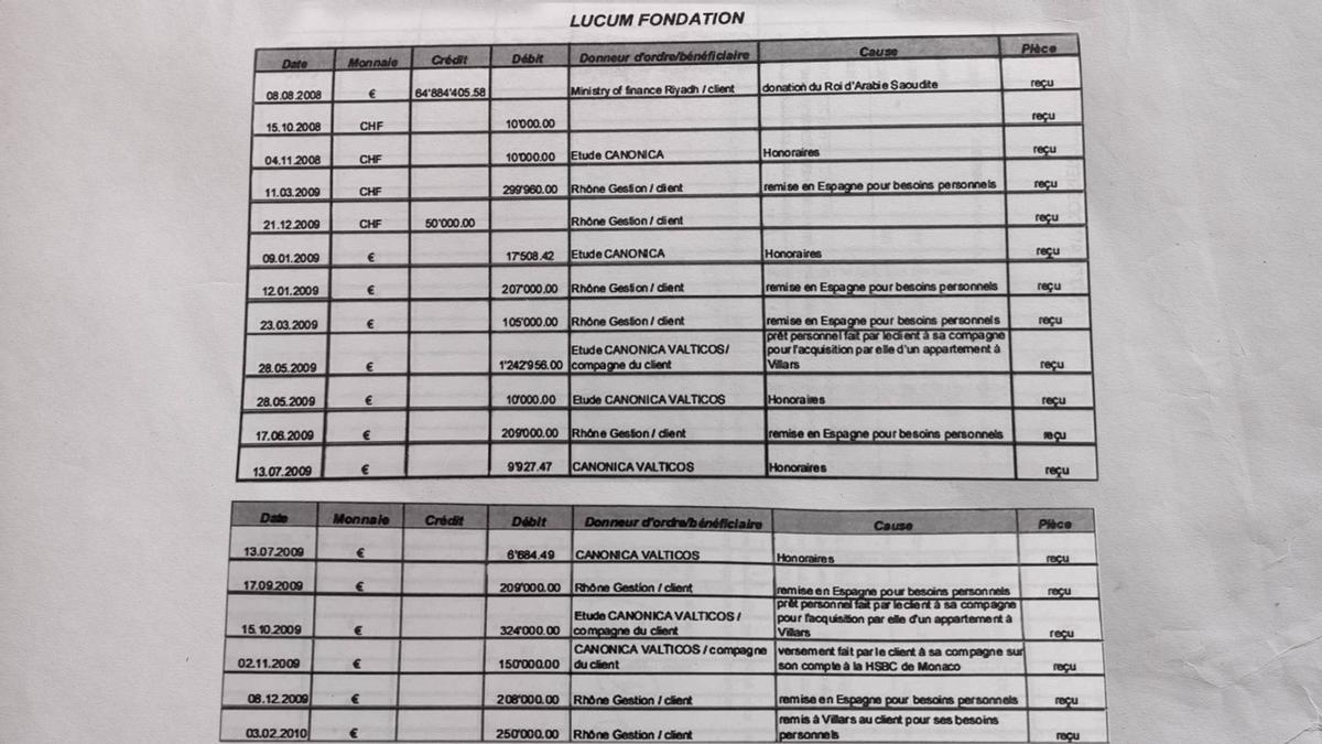 Resumen de Ingresos y salidas entre 8 de agosto de 2008 y 3 de febrero de 2010 en la cuenta de la Fundación LUCUM de Juan Carlos de Borbón Banco Mirabaud.
