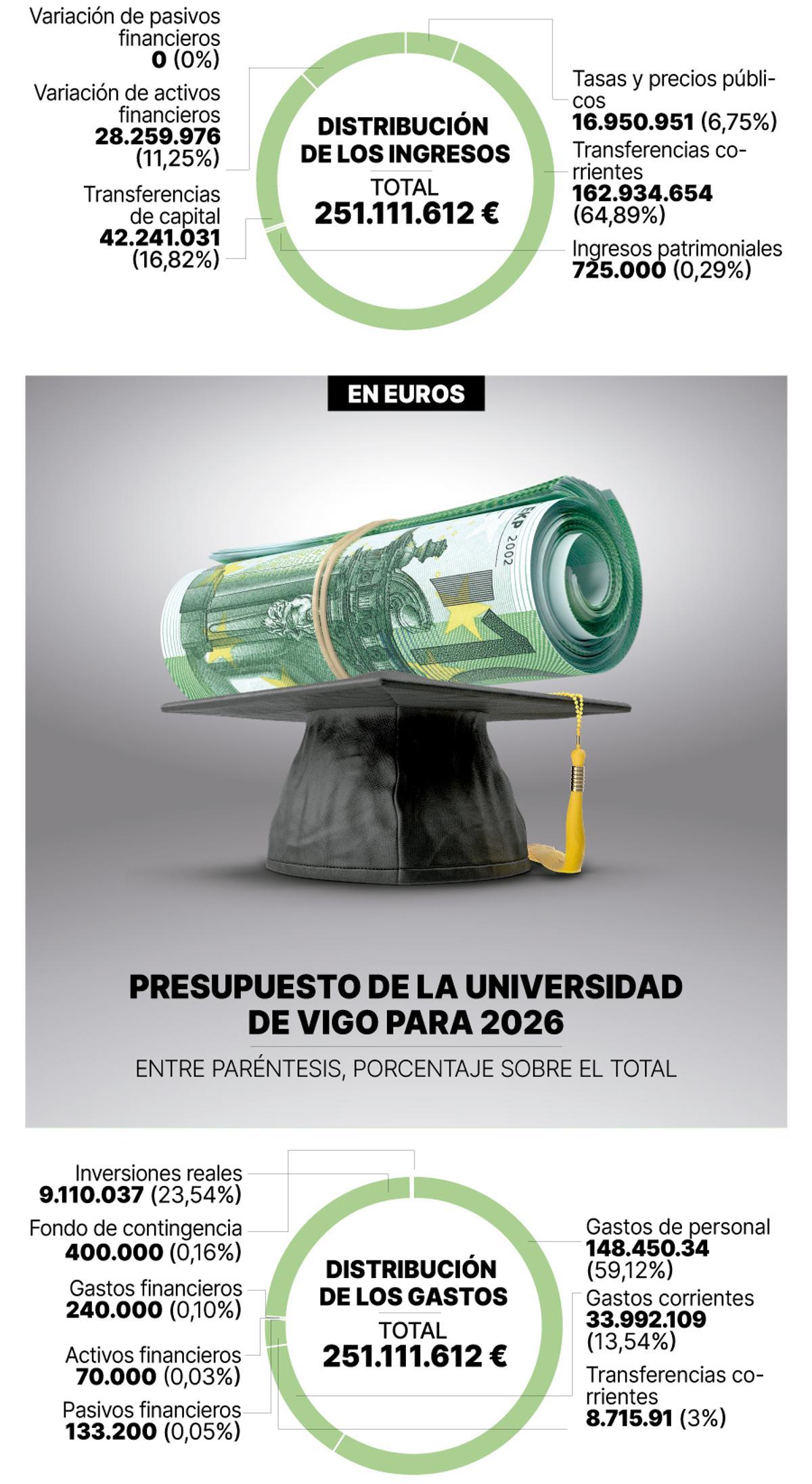 Presupuestos de la Uvigo para 2026