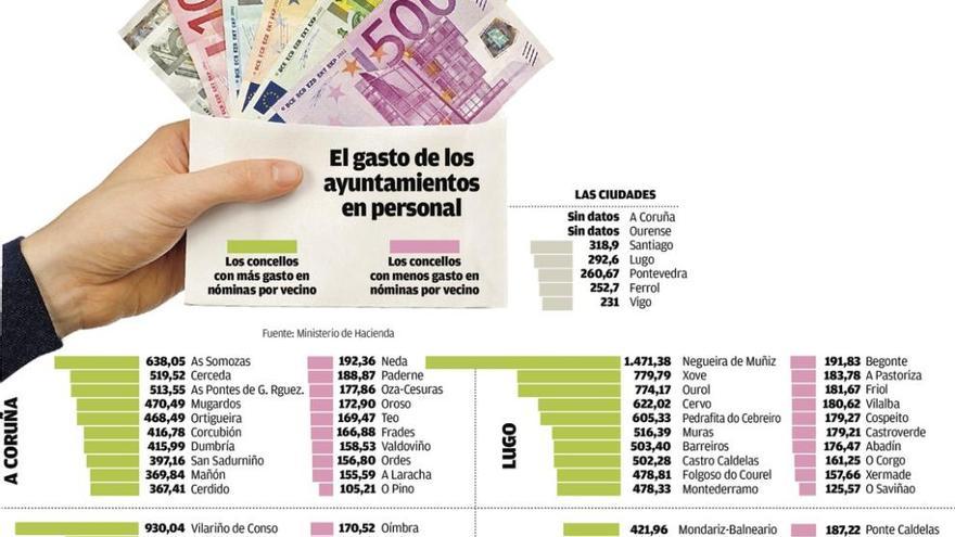 Uno de cada tres concellos reserva para nóminas más del 40% de su presupuesto