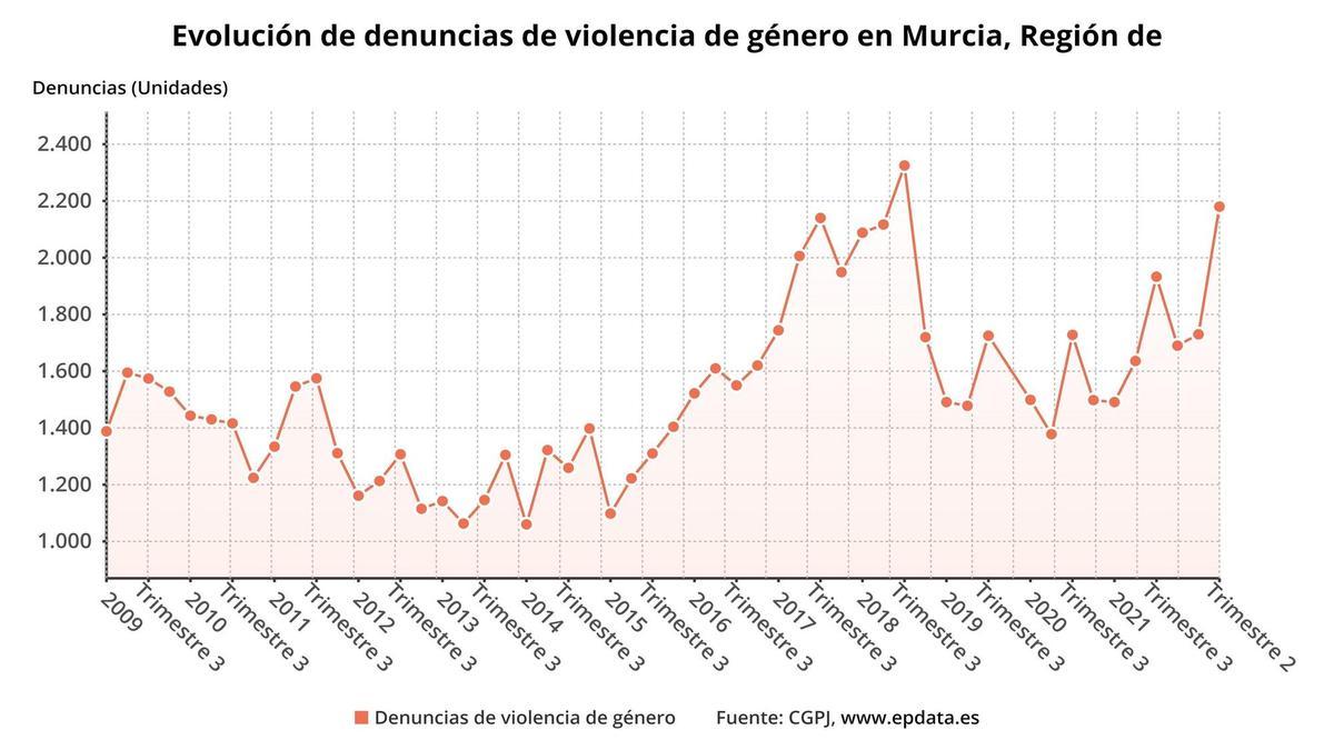 Evolución de denuncias de violencia de género en la Región de Murcia.