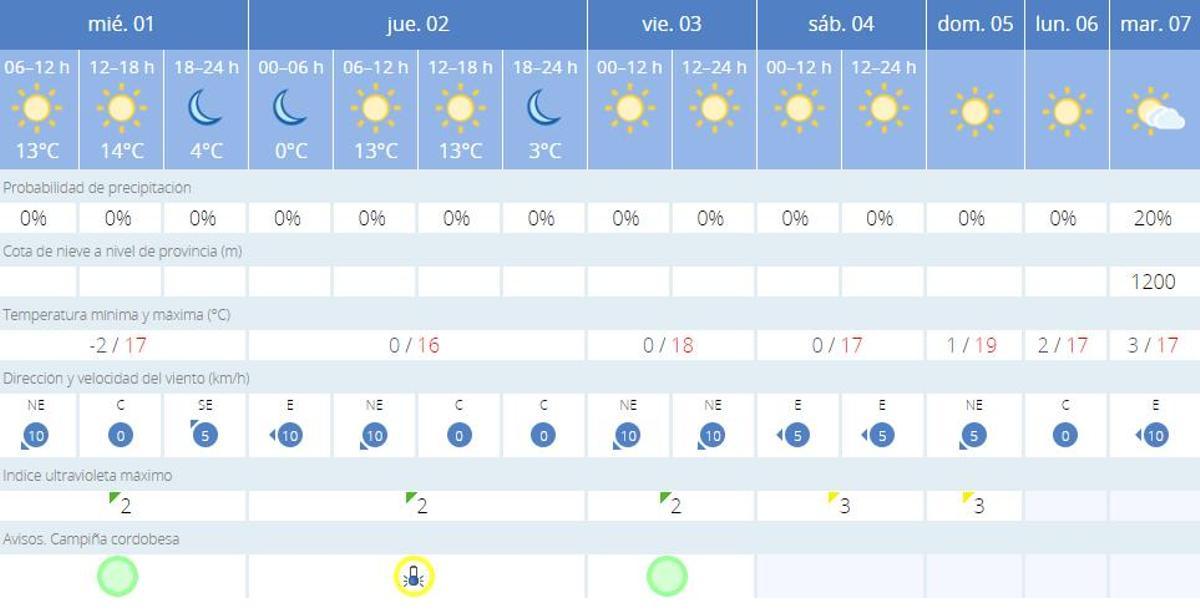 Pronostico de la Aemet hasta el 7 de febrero.