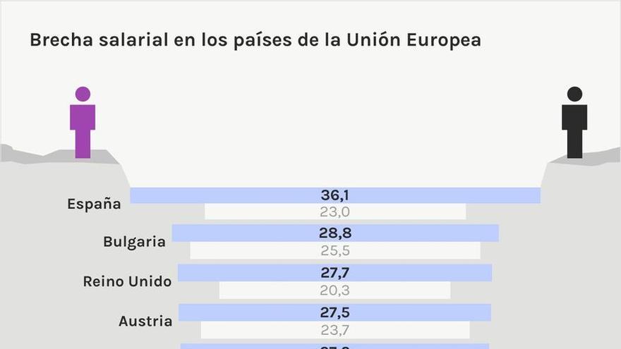 Brecha salarial en los países de la UE.