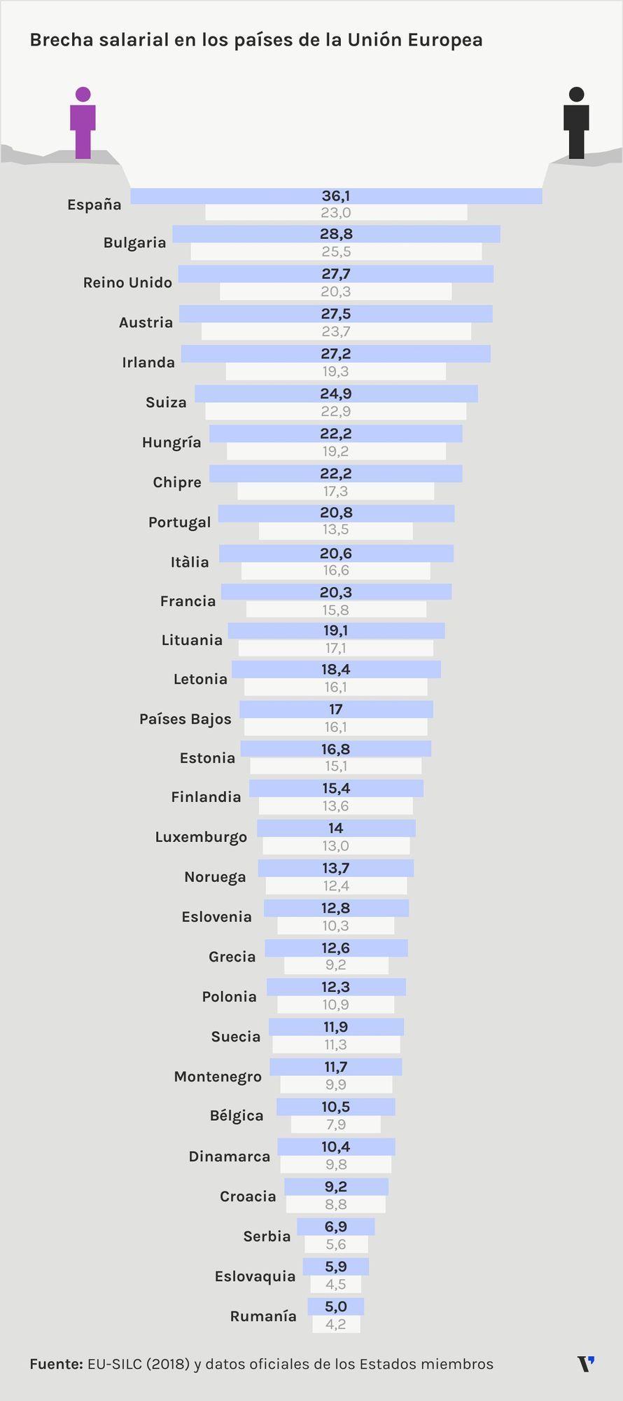 Brecha salarial en los países de la UE.